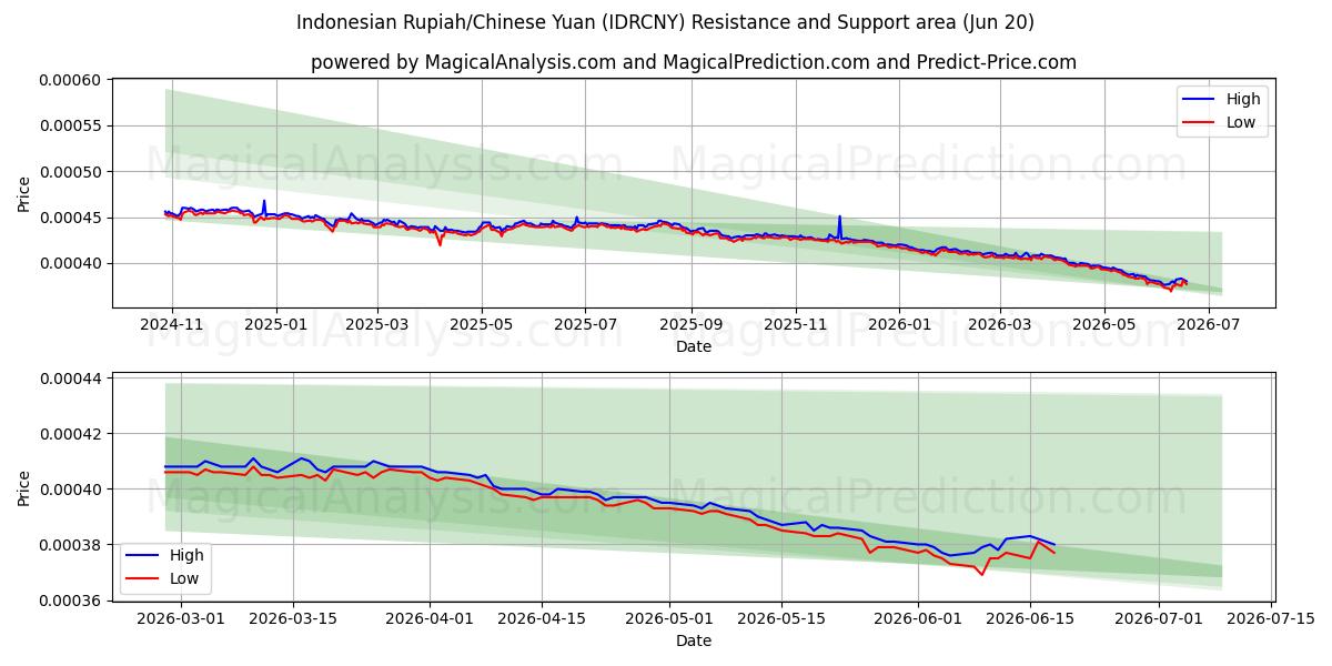  Индонезийская рупия/Китайский юань (IDRCNY) Support and Resistance area (19 Jun) 