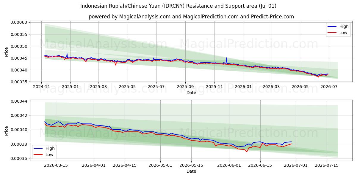  روپیه اندونزی/یوان چین (IDRCNY) Support and Resistance area (29 Jun) 