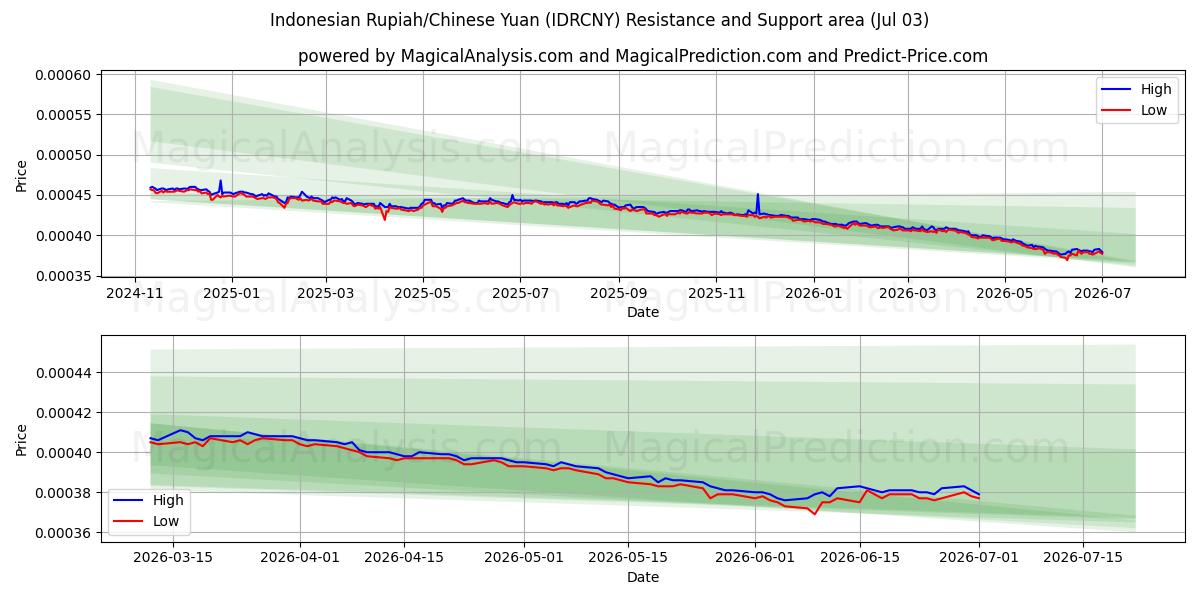  Indonesiska rupiah/kinesisk yuan (IDRCNY) Support and Resistance area (02 Jul) 