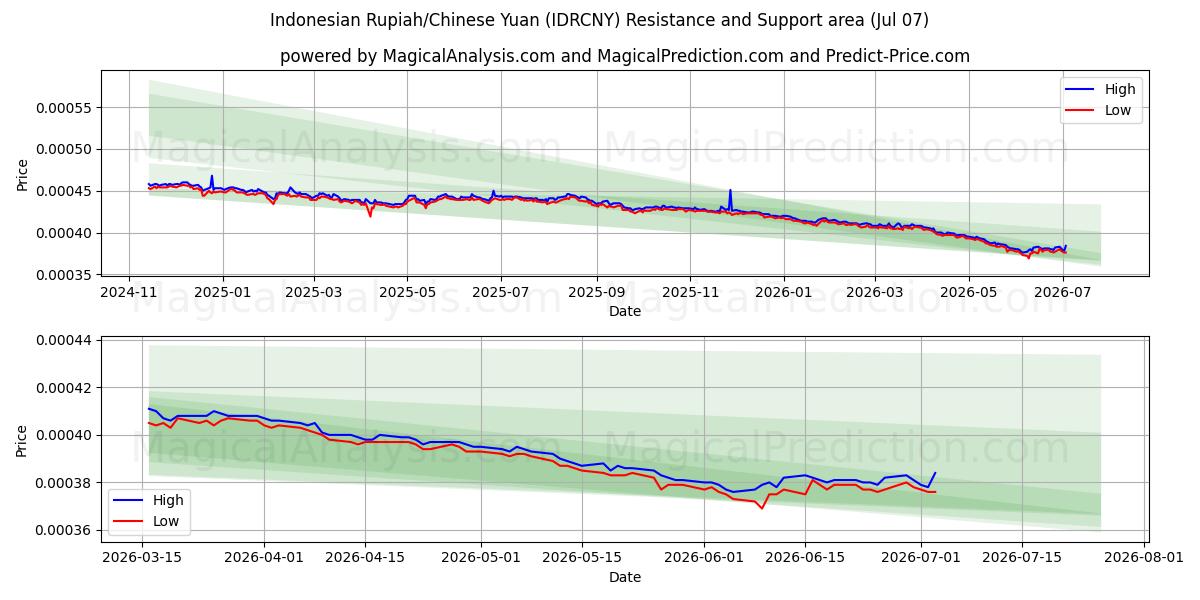  インドネシア ルピア/中国人民元 (IDRCNY) Support and Resistance area (06 Jul) 