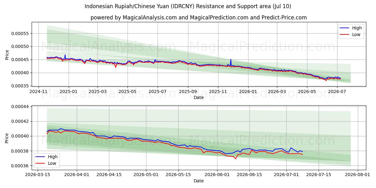  Индонезийская рупия/Китайский юань (IDRCNY) Support and Resistance area (09 Jul) 