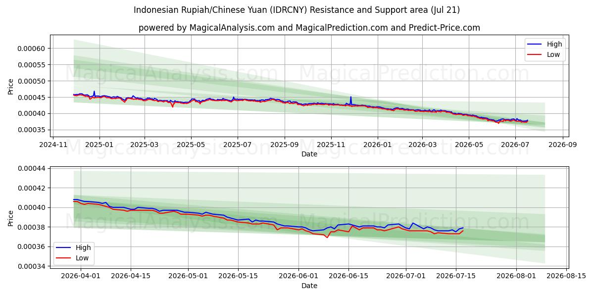  روپیه اندونزی/یوان چین (IDRCNY) Support and Resistance area (20 Jul) 