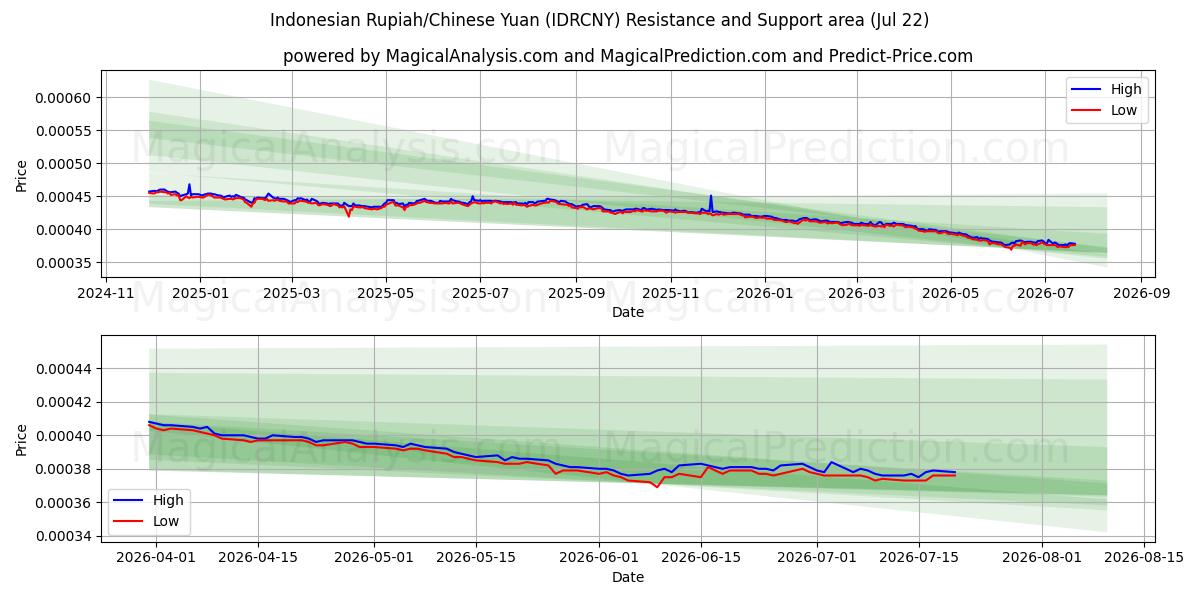  인도네시아 루피아/중국 위안 (IDRCNY) Support and Resistance area (21 Jul) 