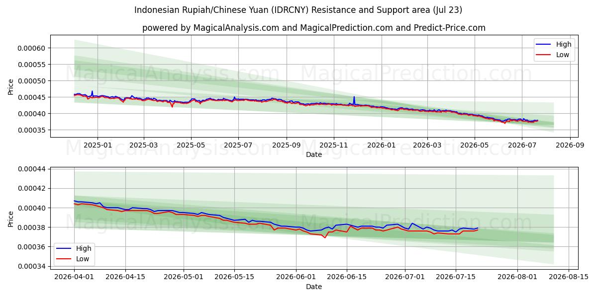  Indonesische Rupiah/Chinesischer Yuan (IDRCNY) Support and Resistance area (22 Jul) 
