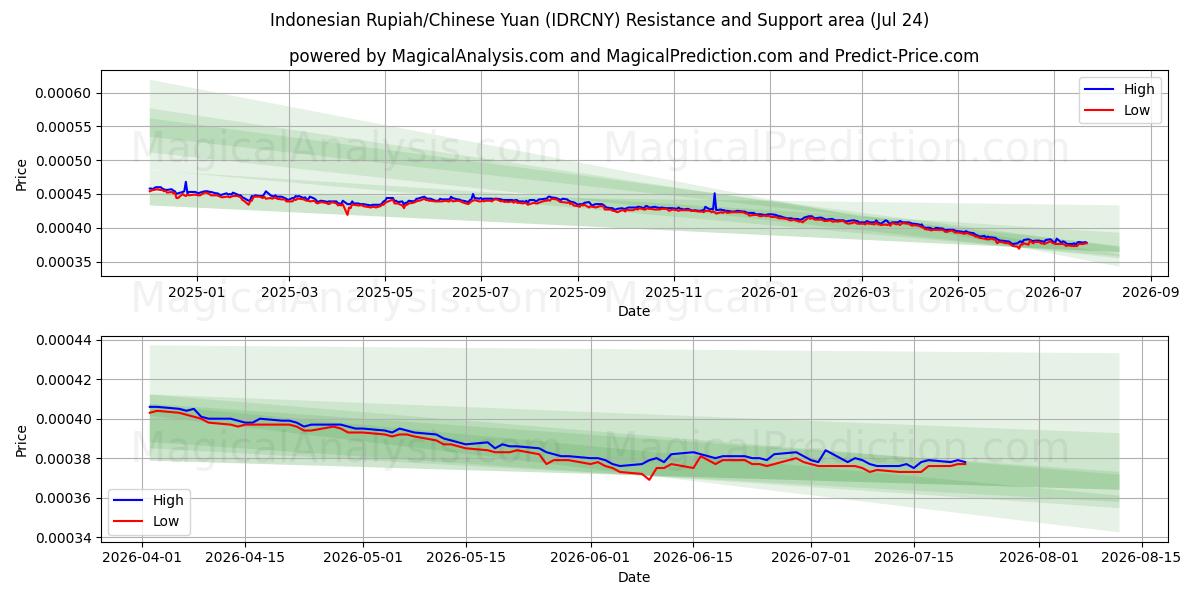  Indonesiska rupiah/kinesisk yuan (IDRCNY) Support and Resistance area (23 Jul) 