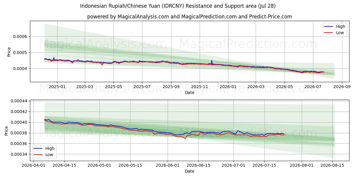  Endonezya Rupiahı/Çin Yuanı (IDRCNY) Support and Resistance area (24 Jul) 