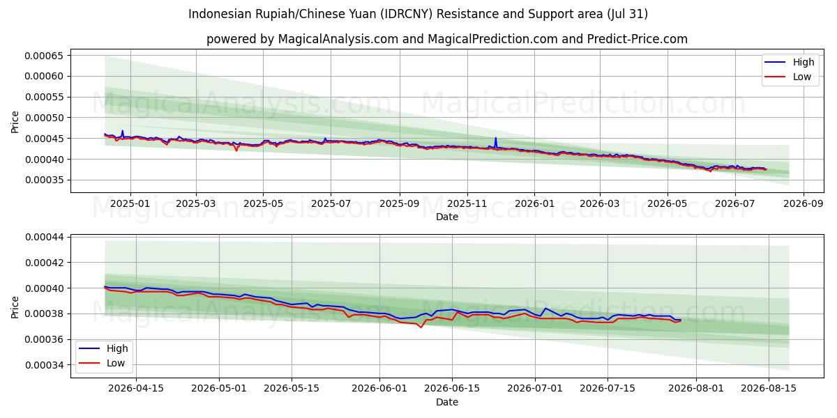  Rupiah indonésienne/Yuan chinois (IDRCNY) Support and Resistance area (30 Jul) 