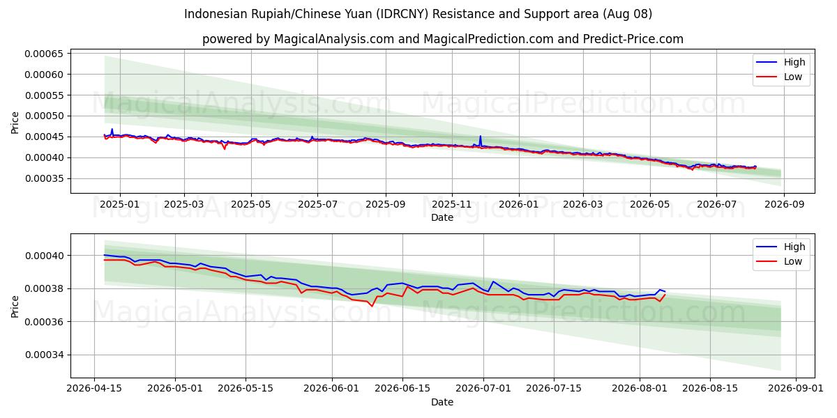  روپیه اندونزی/یوان چین (IDRCNY) Support and Resistance area (07 Aug) 