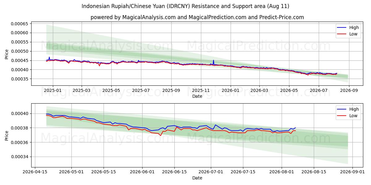  Indonesische roepia/Chinese yuan (IDRCNY) Support and Resistance area (10 Aug) 