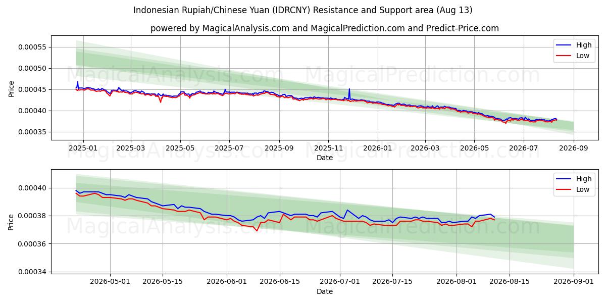  Indonesische Rupiah/Chinesischer Yuan (IDRCNY) Support and Resistance area (11 Aug) 