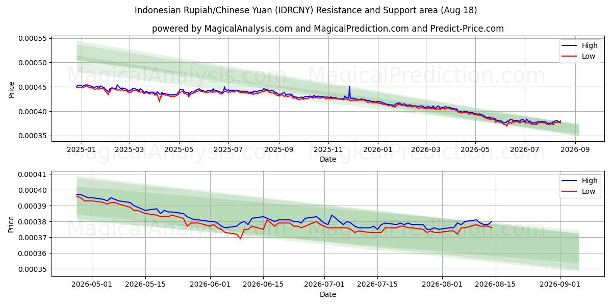  Indonesisk Rupiah/Kinesisk Yuan (IDRCNY) Support and Resistance area (14 Aug) 