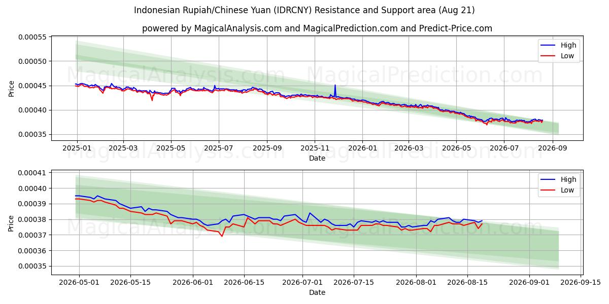  Rupia indonesiana/Yuan cinese (IDRCNY) Support and Resistance area (19 Aug) 