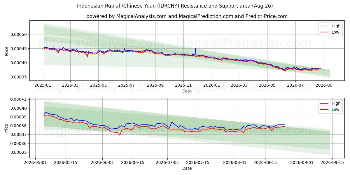  Indonesisk rupiah/kinesisk yuan (IDRCNY) Support and Resistance area (24 Aug) 
