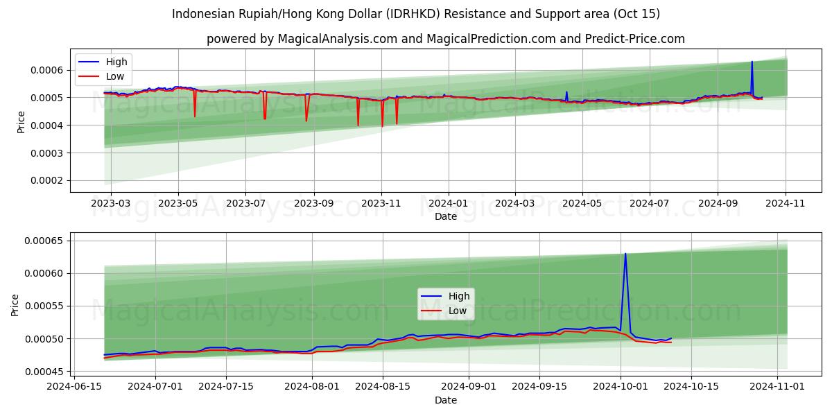  Indonesisk Rupiah/Hong Kong Dollar (IDRHKD) Support and Resistance area (15 Oct) 