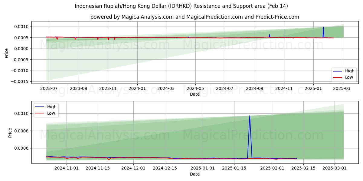  Rupia indonesia/Dólar de Hong Kong (IDRHKD) Support and Resistance area (04 Feb) 