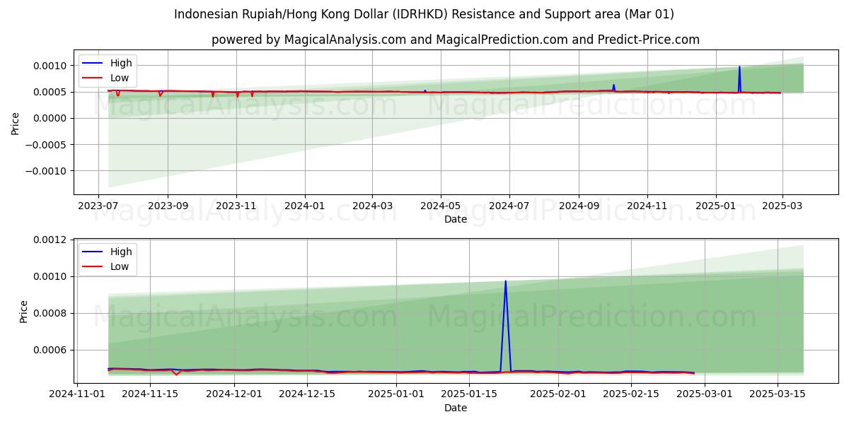  روپیه اندونزی/دلار هنگ کنگ (IDRHKD) Support and Resistance area (01 Mar) 