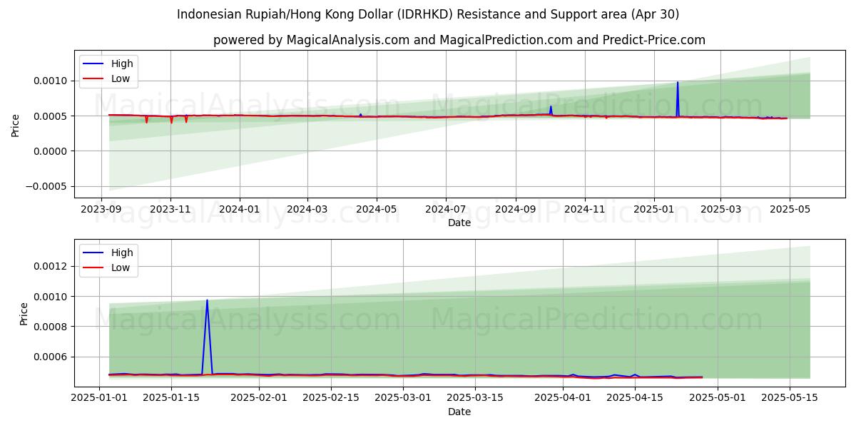  Rupia indonesiana/Dollaro di Hong Kong (IDRHKD) Support and Resistance area (29 Apr) 