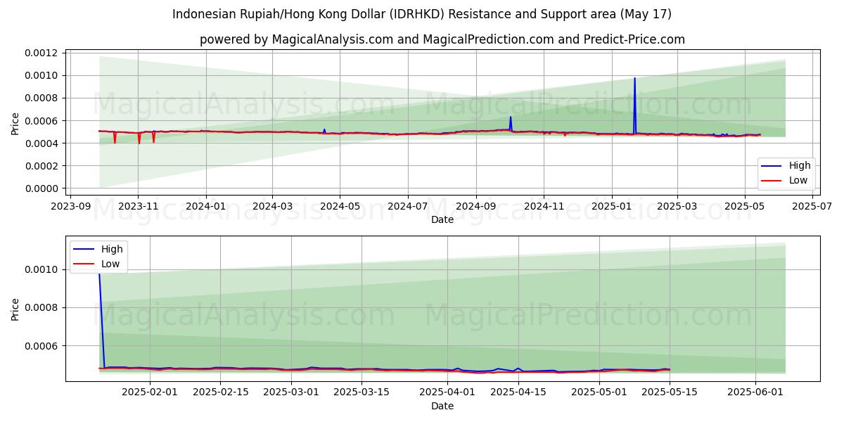  Rupia indonesiana/Dollaro di Hong Kong (IDRHKD) Support and Resistance area (17 May) 