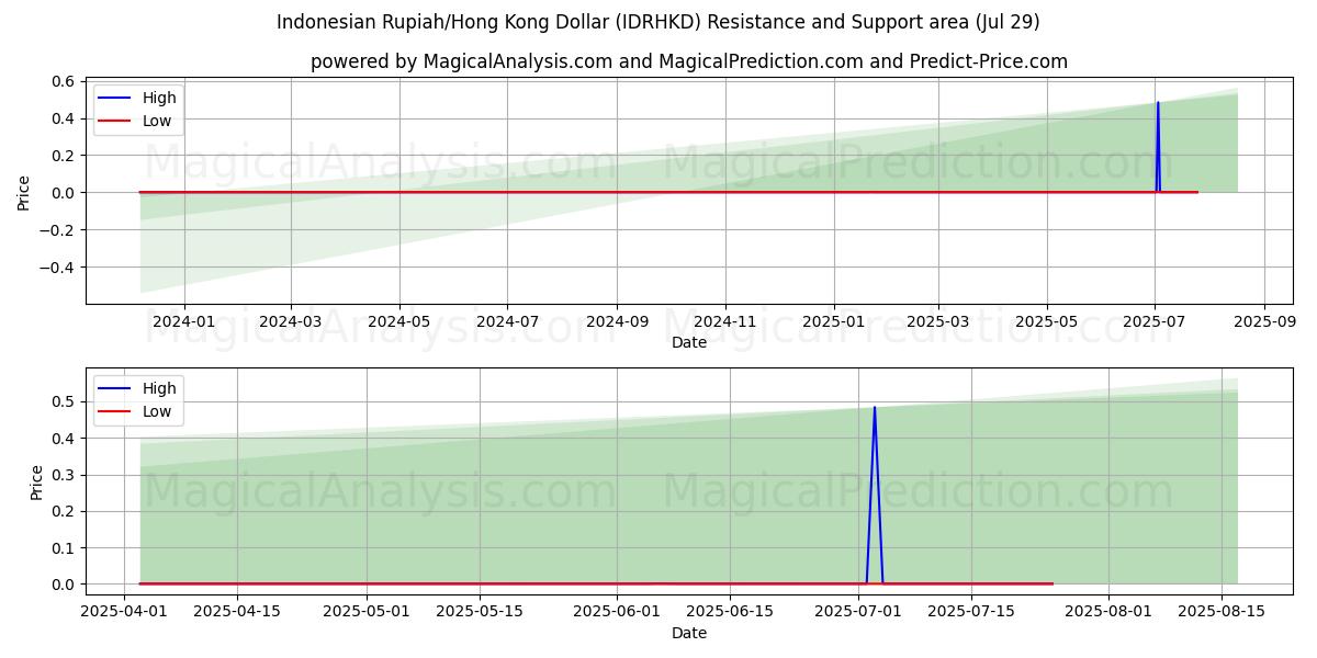  Endonezya Rupisi/Hong Kong Doları (IDRHKD) Support and Resistance area (25 Jul) 