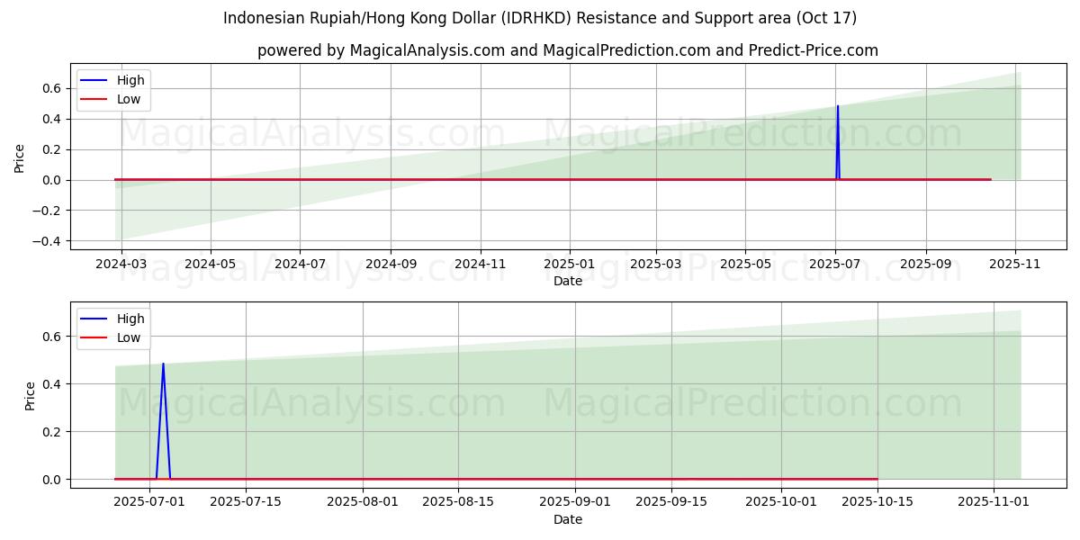 Endonezya Rupisi/Hong Kong Doları (IDRHKD) Support and Resistance area (16 Oct) Endonezya Rupisi/Hong Kong Doları (IDRHKD) Support and Resistance area (16 Oct)