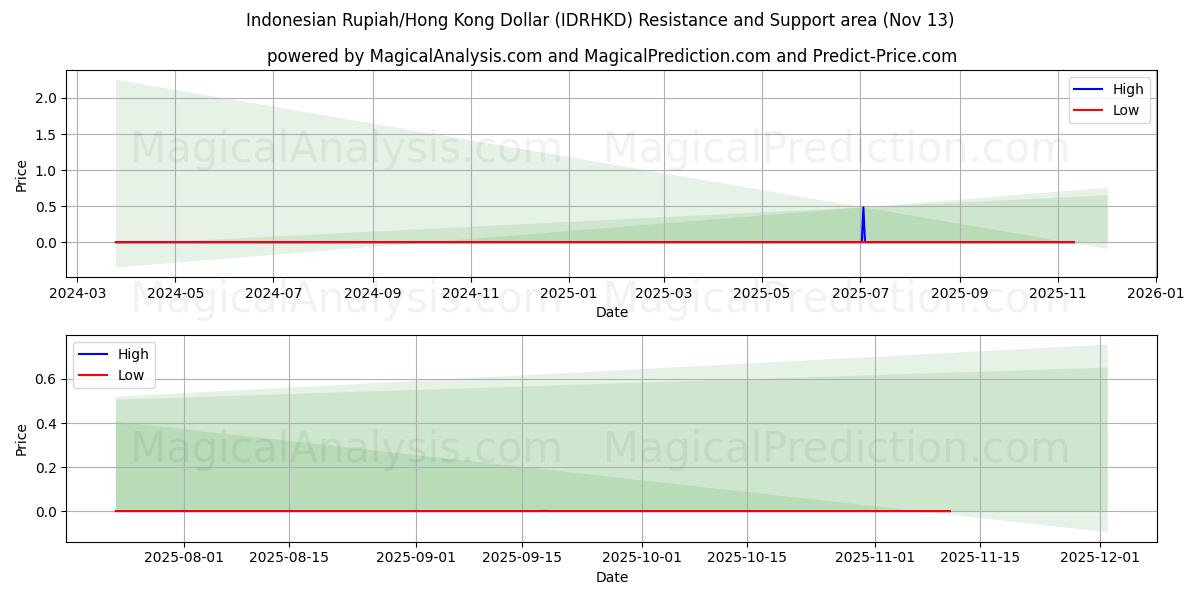  Indonesisk Rupiah/Hong Kong Dollar (IDRHKD) Support and Resistance area (12 Nov) 
