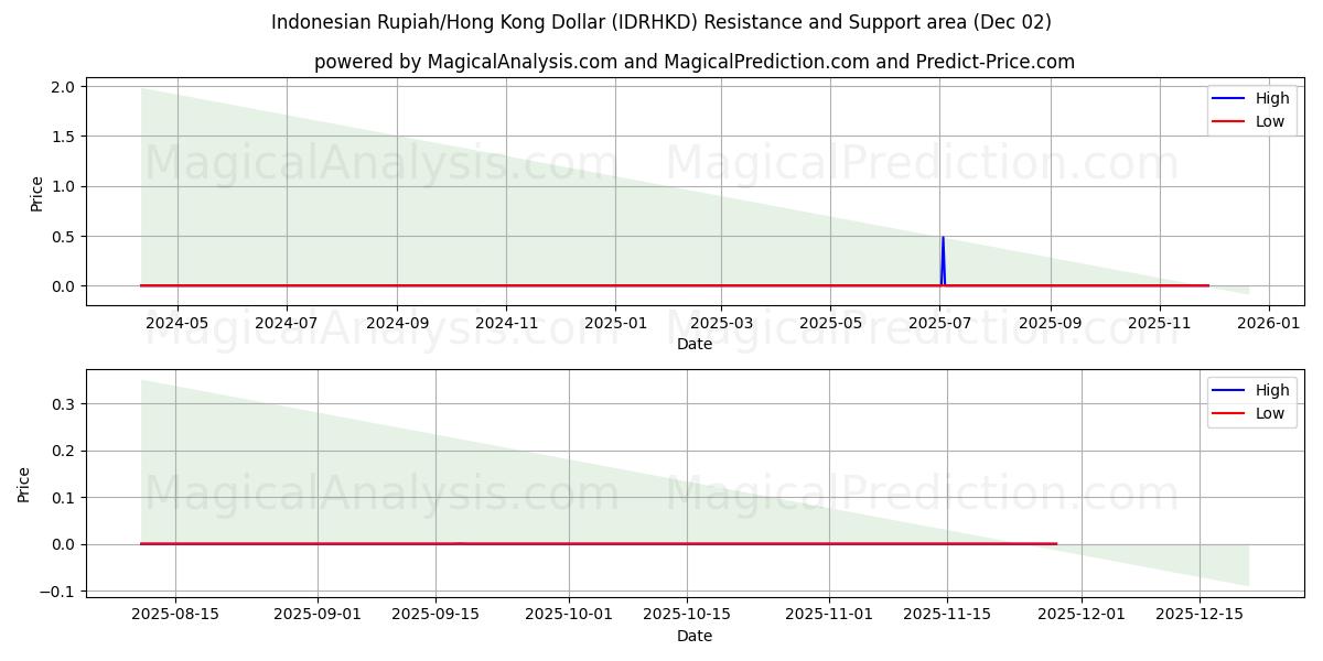  인도네시아 루피아/홍콩 달러 (IDRHKD) Support and Resistance area (01 Dec) 