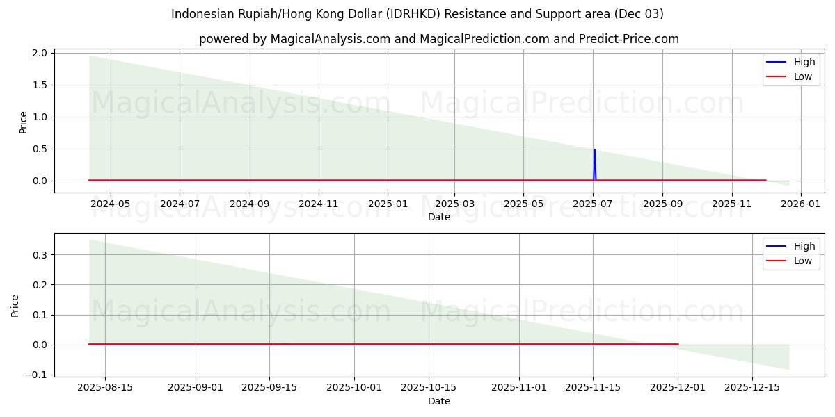  インドネシア ルピア/香港ドル (IDRHKD) Support and Resistance area (02 Dec) 