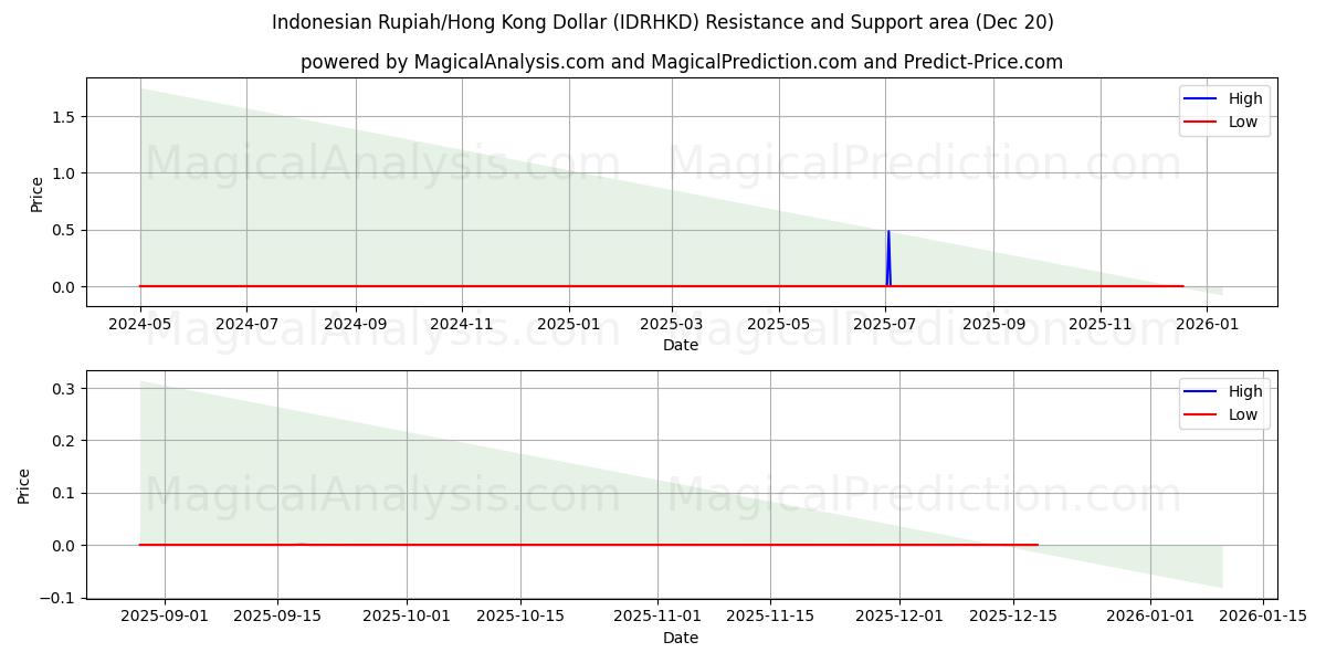  인도네시아 루피아/홍콩 달러 (IDRHKD) Support and Resistance area (19 Dec) 