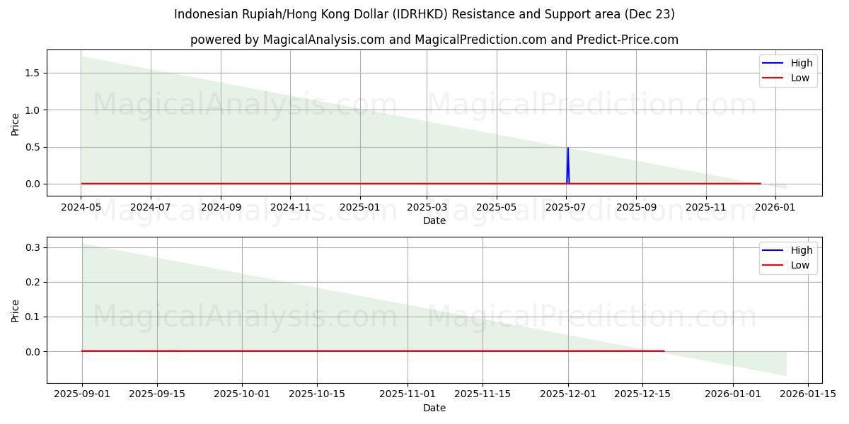  Indonesisk Rupiah/Hong Kong Dollar (IDRHKD) Support and Resistance area (22 Dec) 