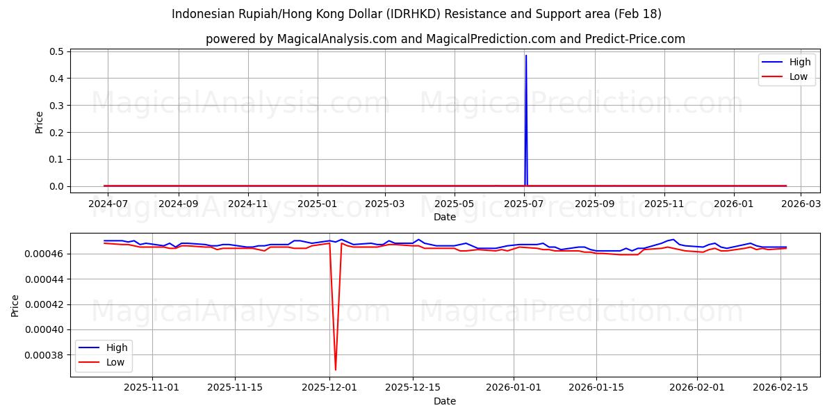  Rupia indonesiana/Dollaro di Hong Kong (IDRHKD) Support and Resistance area (17 Feb) 