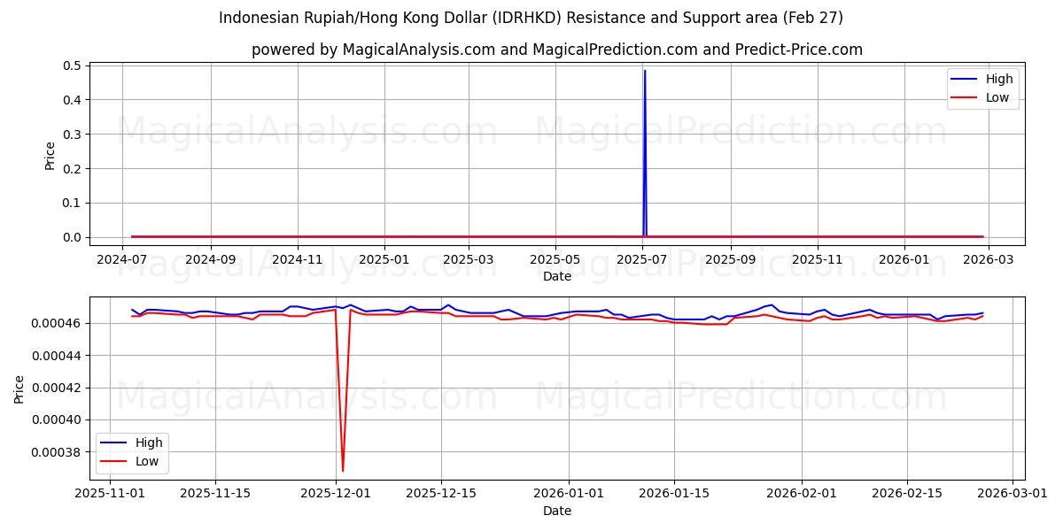  Indonesian Rupiah/Hong Kong Dollar (IDRHKD) Support and Resistance area (26 Feb) 