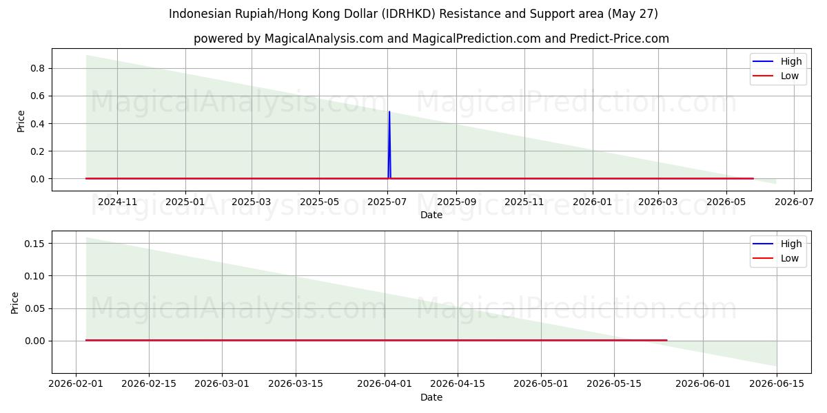  Indonesiska Rupiah/Hong Kong Dollar (IDRHKD) Support and Resistance area (25 May) 