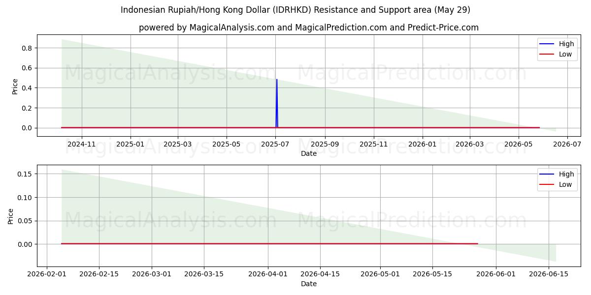  Индонезийская рупия/Гонконгский доллар (IDRHKD) Support and Resistance area (28 May) 