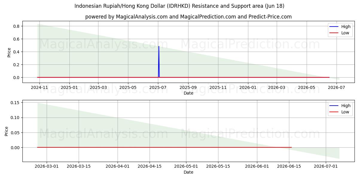  Indonesisk Rupiah/Hong Kong Dollar (IDRHKD) Support and Resistance area (17 Jun) 