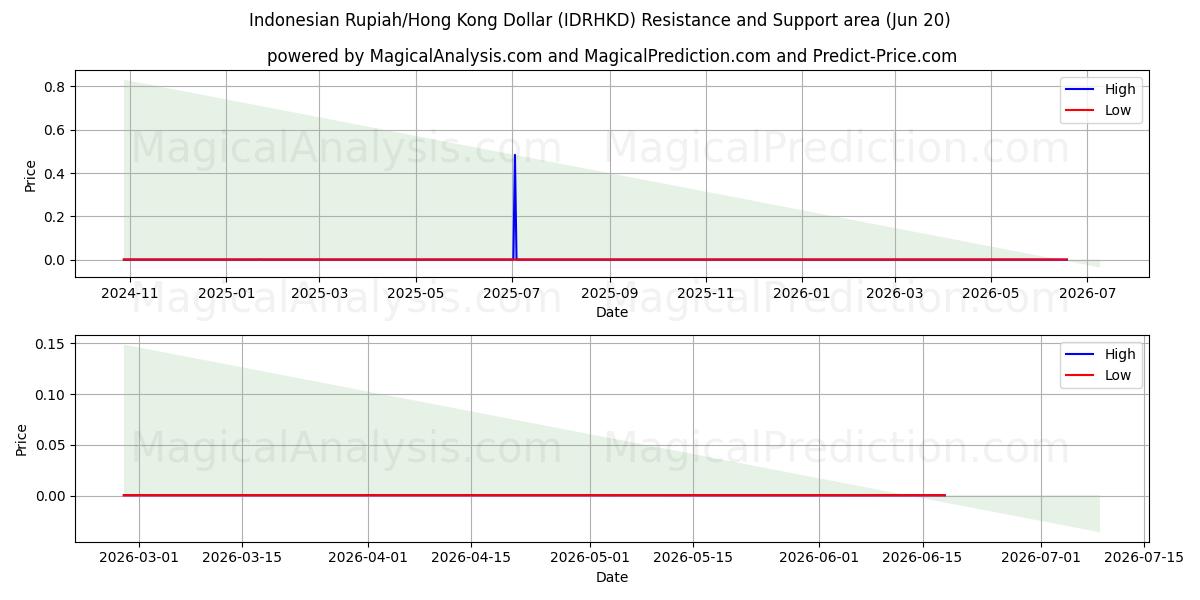  Indonesisk Rupiah/Hong Kong Dollar (IDRHKD) Support and Resistance area (18 Jun) 