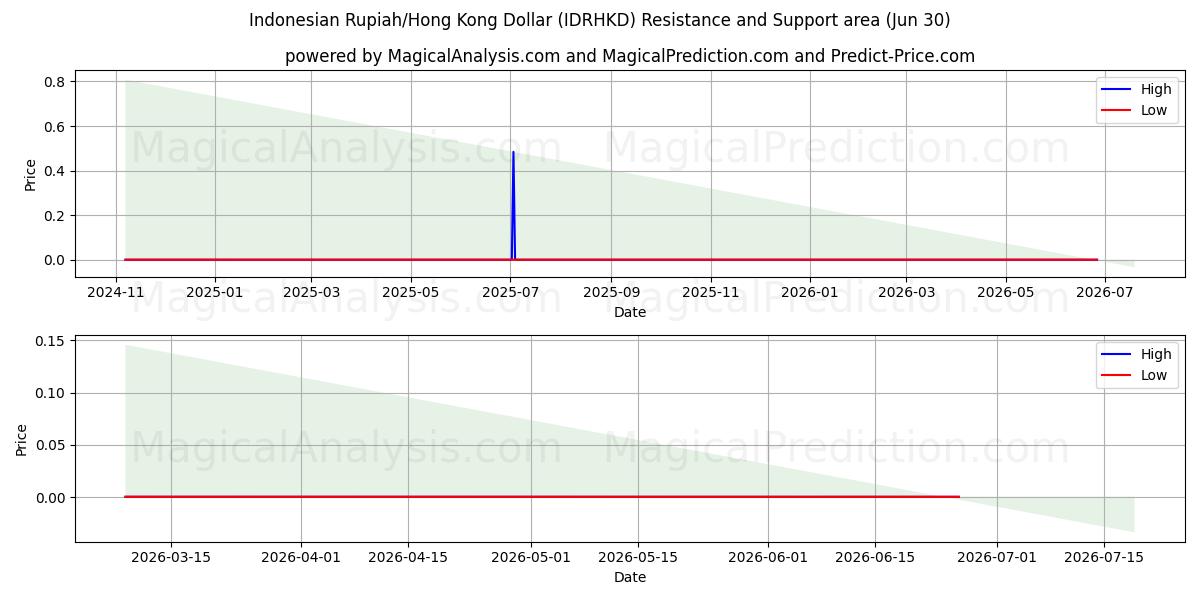  Endonezya Rupisi/Hong Kong Doları (IDRHKD) Support and Resistance area (29 Jun) 