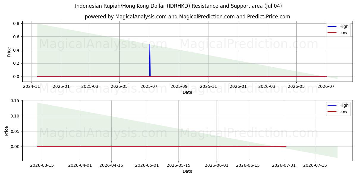  Rupia indonesiana/Dollaro di Hong Kong (IDRHKD) Support and Resistance area (03 Jul) 