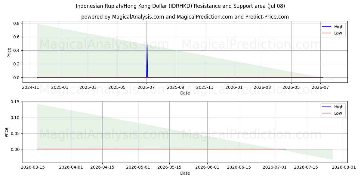  Indonesisk Rupiah/Hong Kong Dollar (IDRHKD) Support and Resistance area (07 Jul) 
