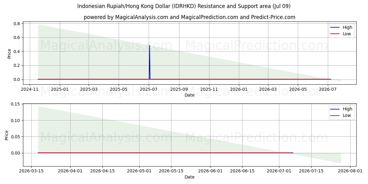  Индонезийская рупия/Гонконгский доллар (IDRHKD) Support and Resistance area (08 Jul) 