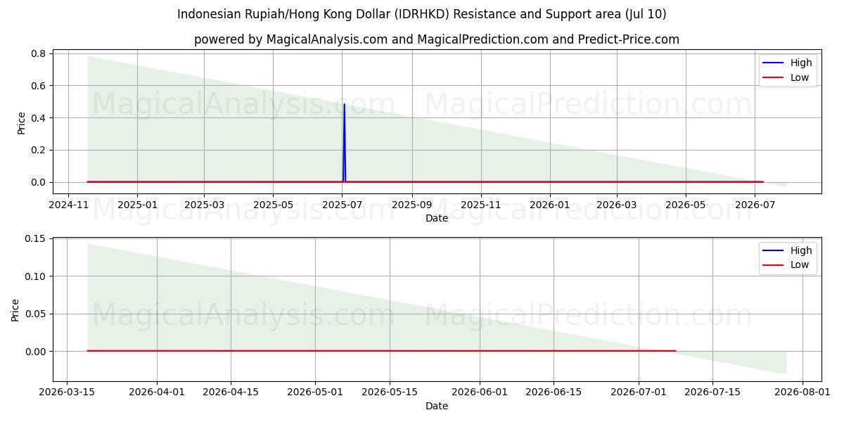  الروبية الاندونيسية/دولار هونج كونج (IDRHKD) Support and Resistance area (09 Jul) 