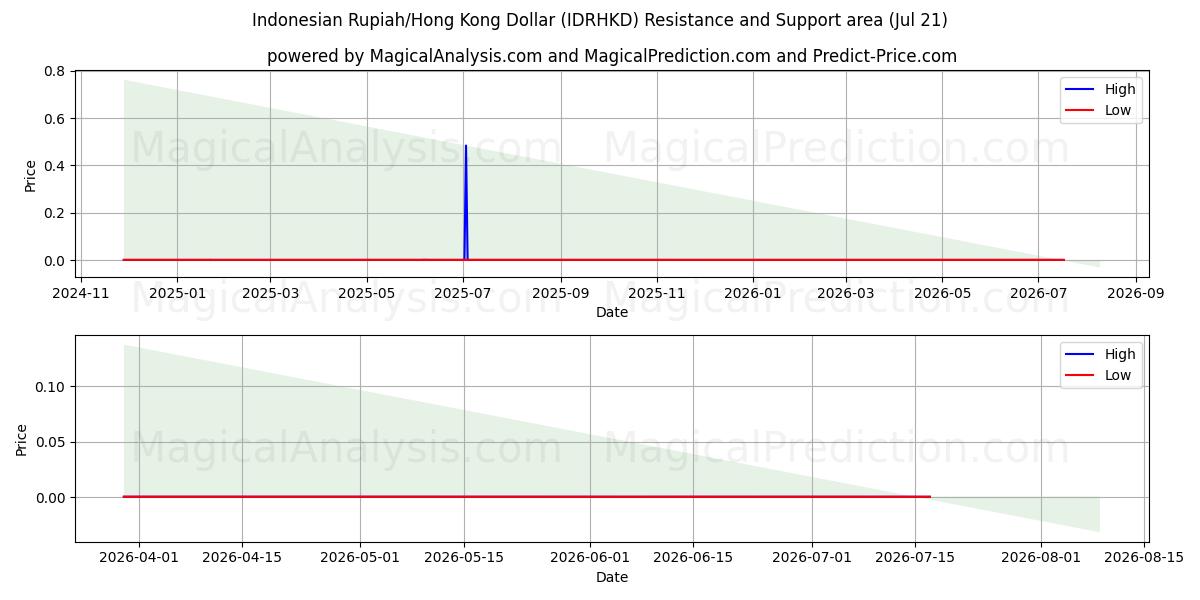  Endonezya Rupisi/Hong Kong Doları (IDRHKD) Support and Resistance area (17 Jul) 