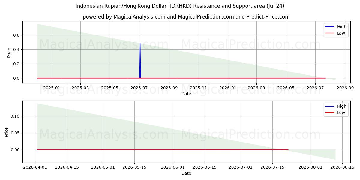  Indonesian Rupiah/Hong Kong Dollar (IDRHKD) Support and Resistance area (23 Jul) 