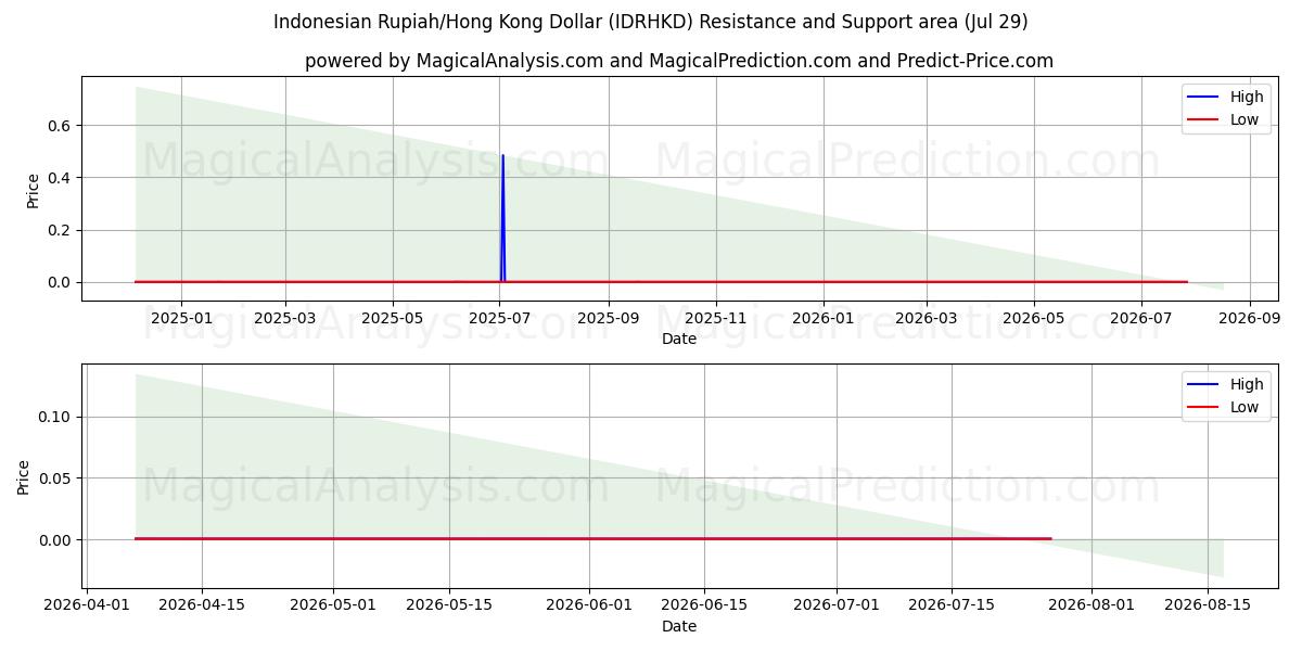  Indonesische roepia/Hongkongdollar (IDRHKD) Support and Resistance area (28 Jul) 