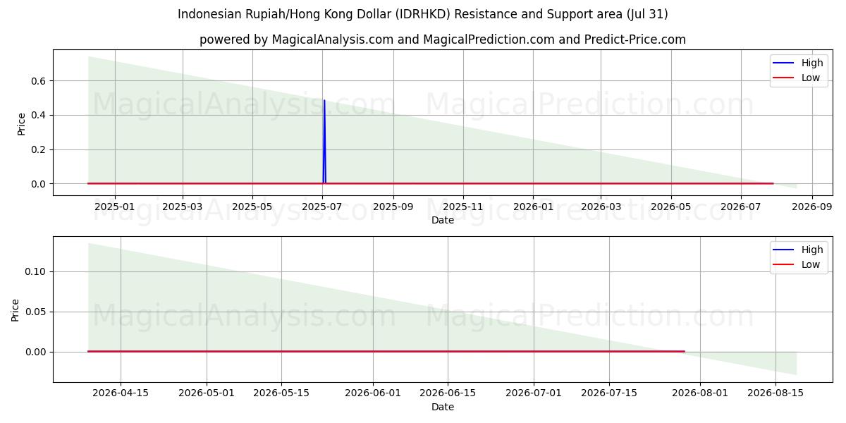  インドネシア ルピア/香港ドル (IDRHKD) Support and Resistance area (30 Jul) 