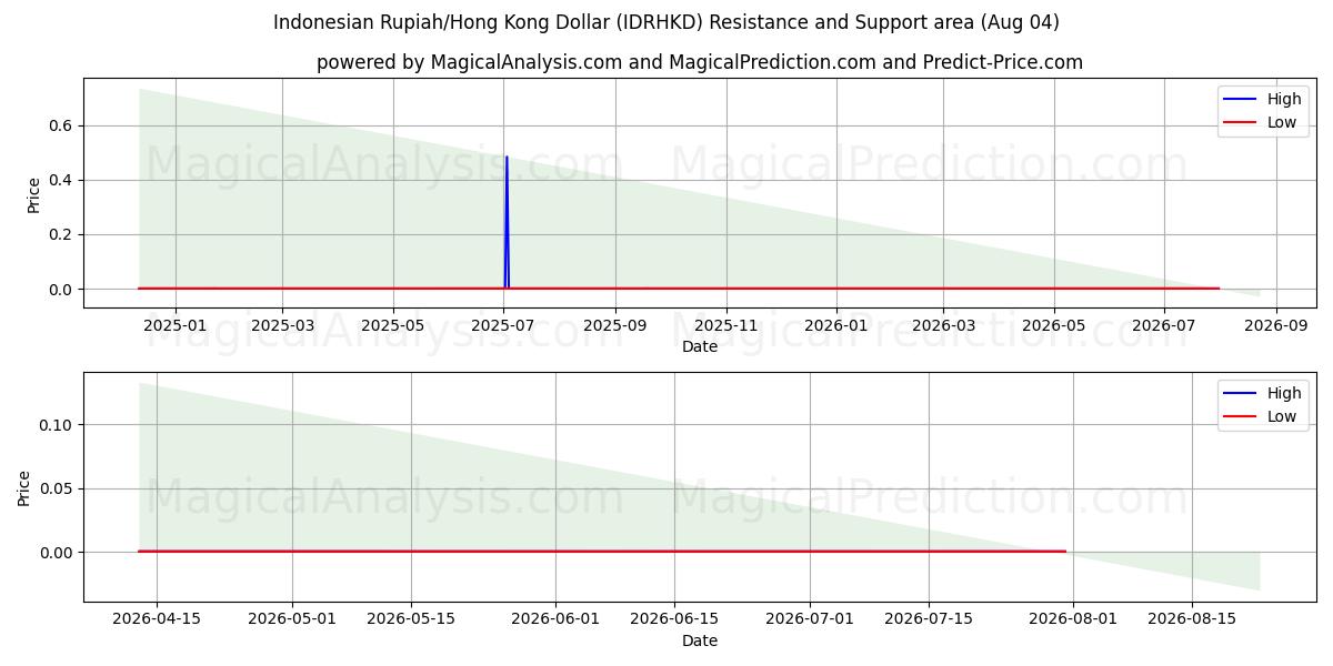  इंडोनेशियाई रुपिया/हांगकांग डॉलर (IDRHKD) Support and Resistance area (03 Aug) 