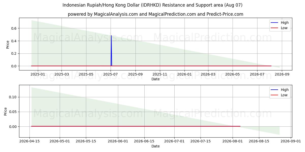 Endonezya Rupisi/Hong Kong Doları (IDRHKD) Support and Resistance area (06 Aug) 