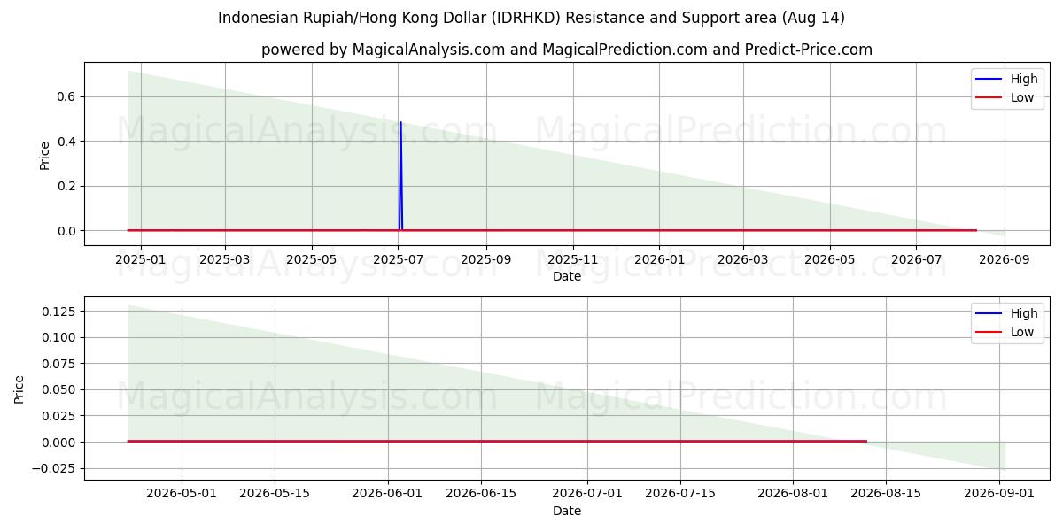  Indonesian Rupiah/Hong Kong Dollar (IDRHKD) Support and Resistance area (13 Aug) 