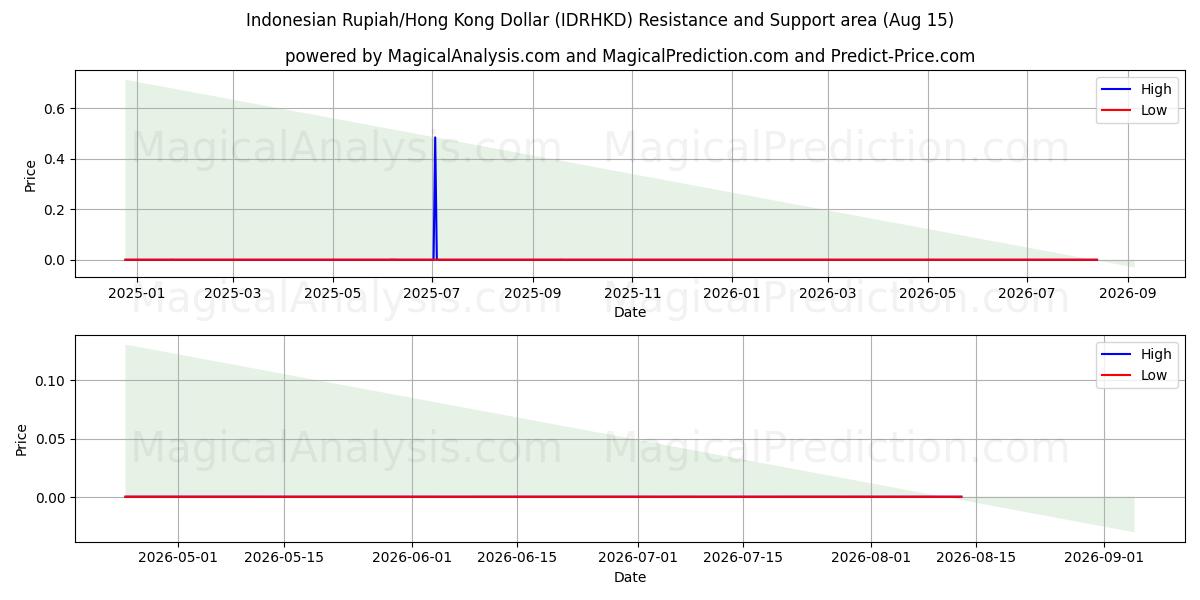  Indonesiska Rupiah/Hong Kong Dollar (IDRHKD) Support and Resistance area (14 Aug) 