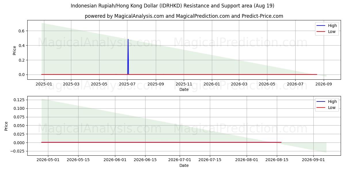  印尼盾/港元 (IDRHKD) Support and Resistance area (18 Aug) 