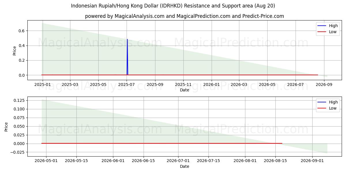  الروبية الاندونيسية/دولار هونج كونج (IDRHKD) Support and Resistance area (19 Aug) 